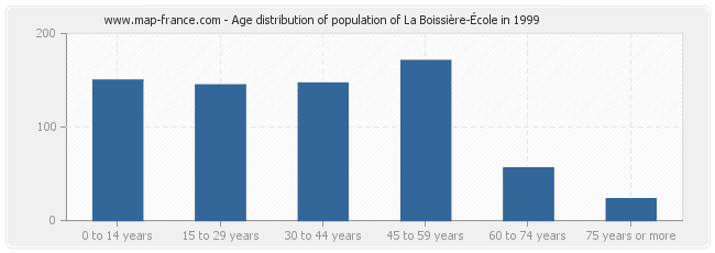 Age distribution of population of La Boissière-École in 1999